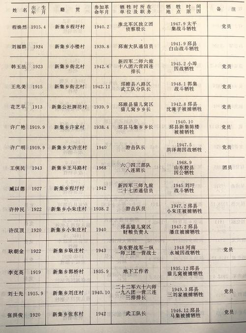 邳州英烈谱（三十） 八路乡革命烈士传（二）